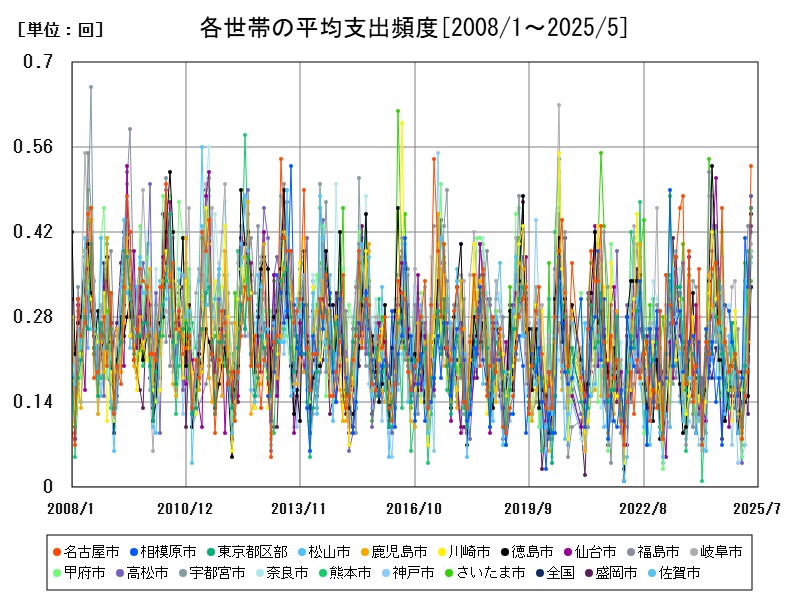 各世帯の平均支出頻度