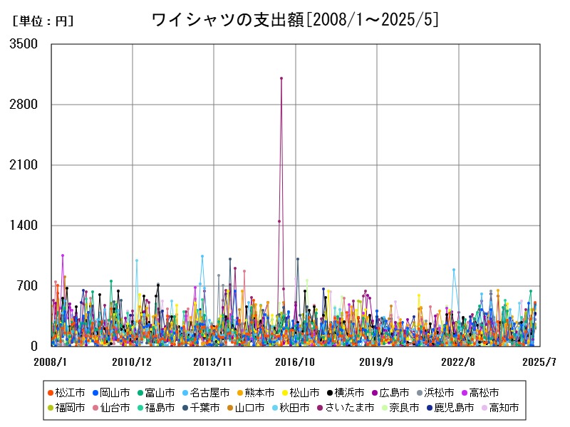 ワイシャツの支出額