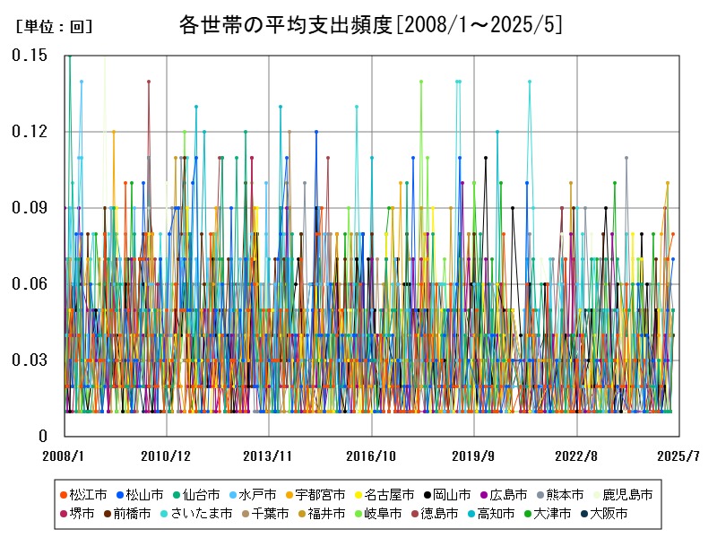 各世帯の平均支出頻度