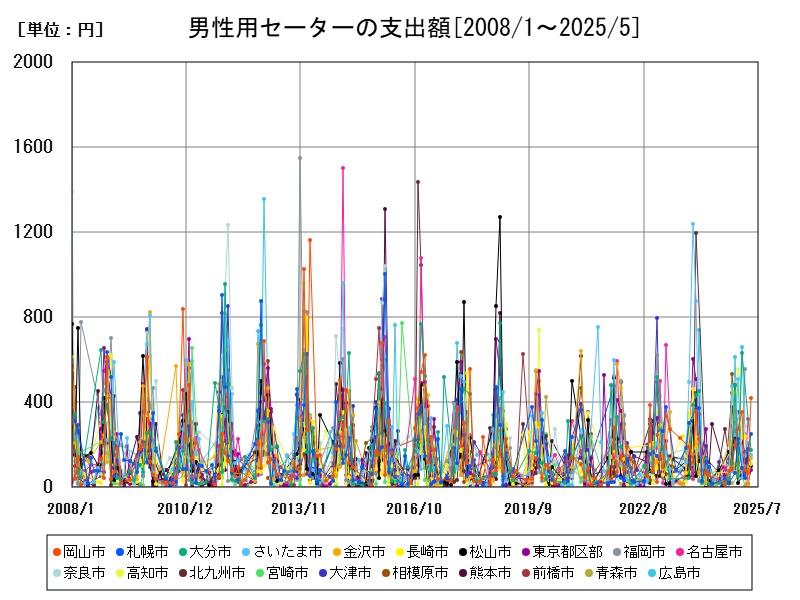 男性用セーターの支出額