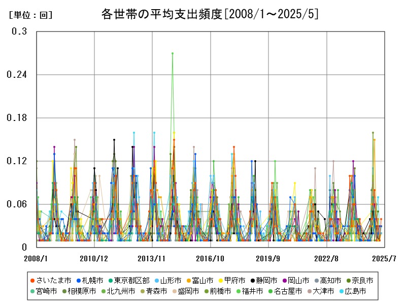 各世帯の平均支出頻度