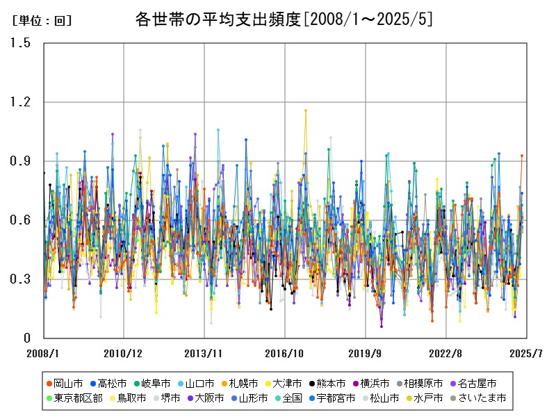 各世帯の平均支出頻度