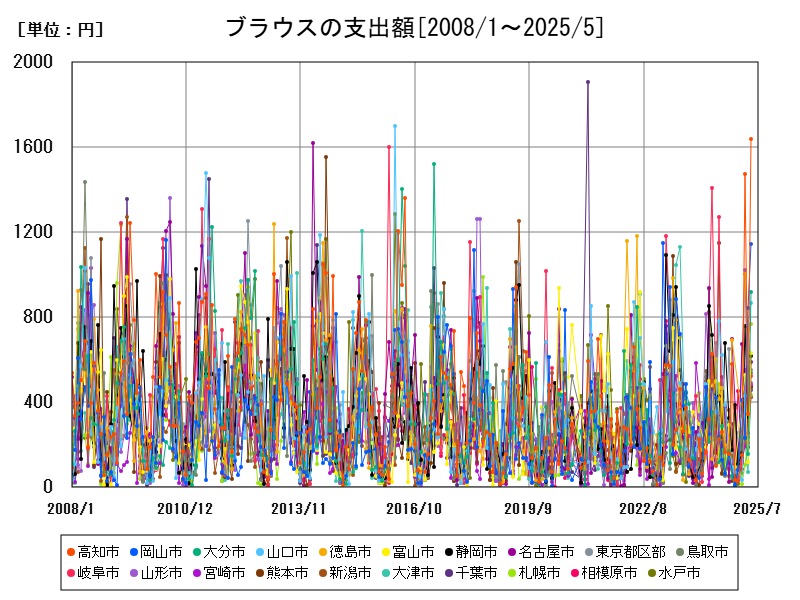 ブラウスの支出額