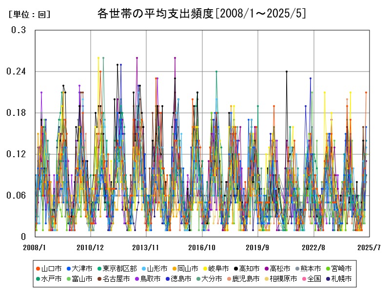 各世帯の平均支出頻度