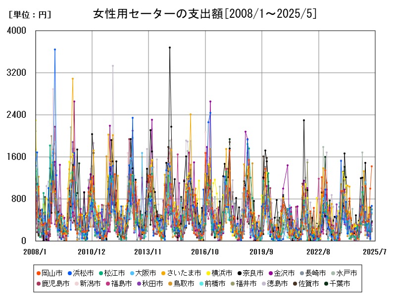 女性用セーターの支出額