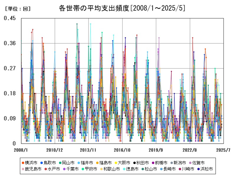 各世帯の平均支出頻度