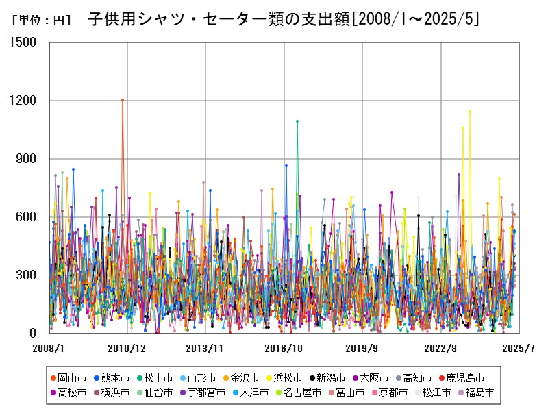 子供用シャツ・セーター類の支出額