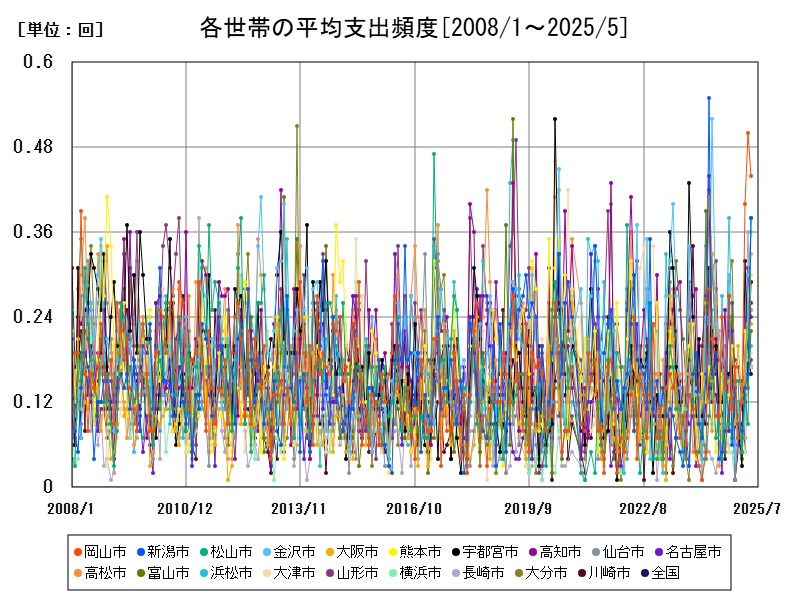 各世帯の平均支出頻度