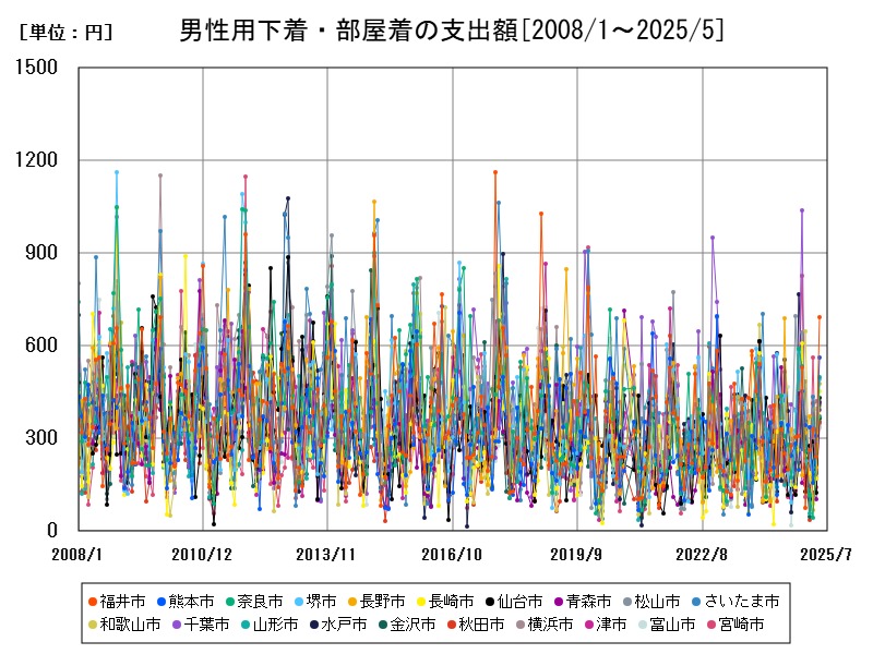 男性用下着・部屋着の支出額