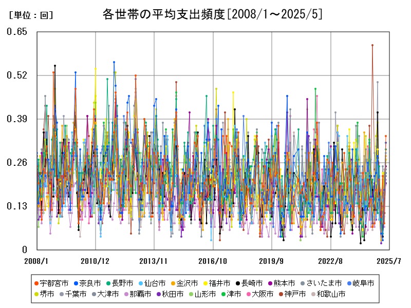 各世帯の平均支出頻度