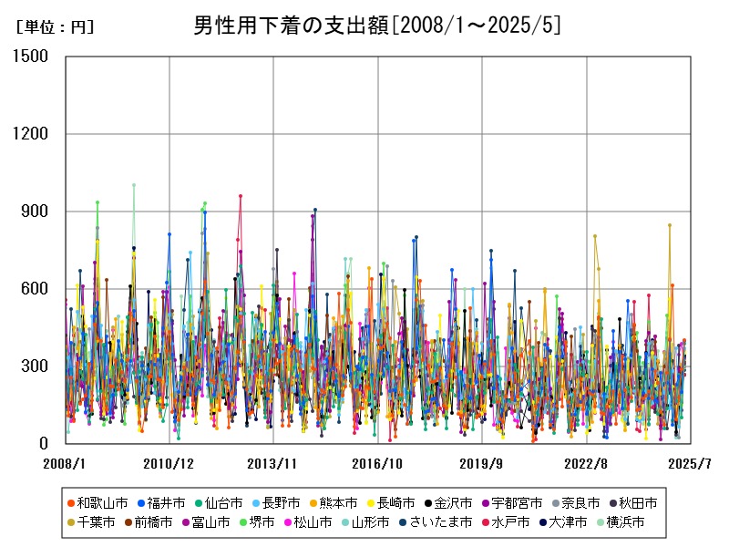 男性用下着の支出額