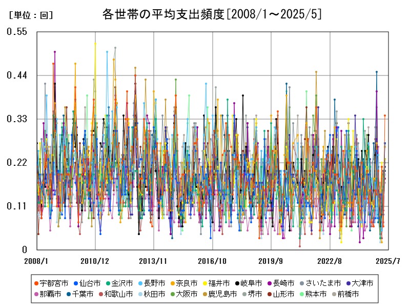 各世帯の平均支出頻度