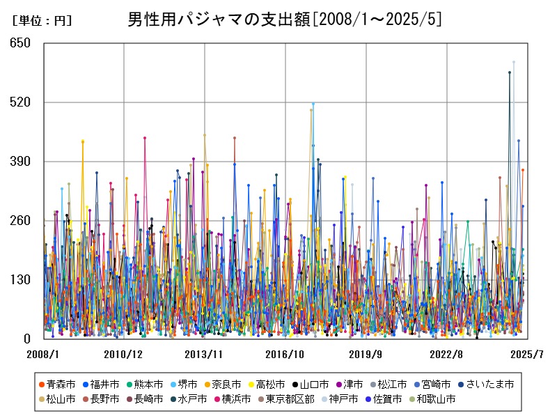 男性用パジャマの支出額
