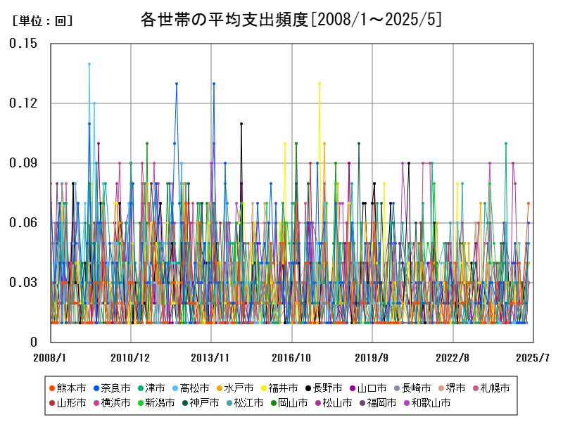 各世帯の平均支出頻度