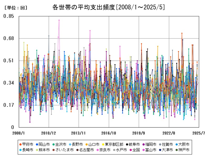 各世帯の平均支出頻度