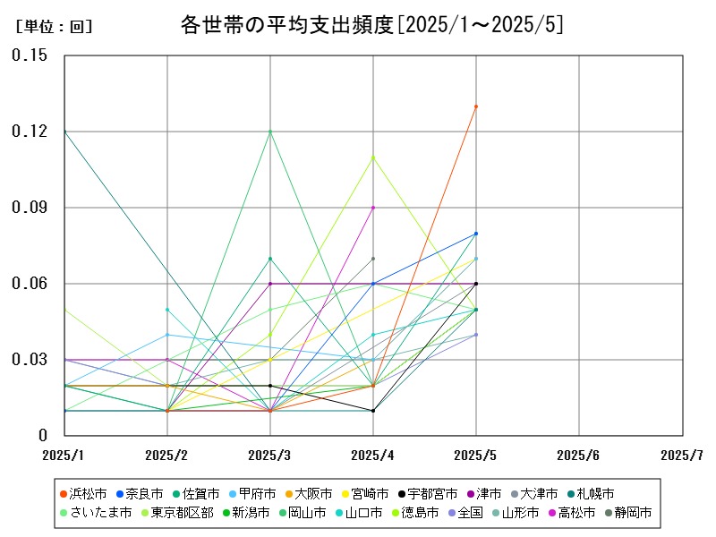 各世帯の平均支出頻度