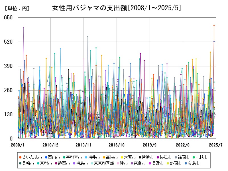 女性用パジャマの支出額