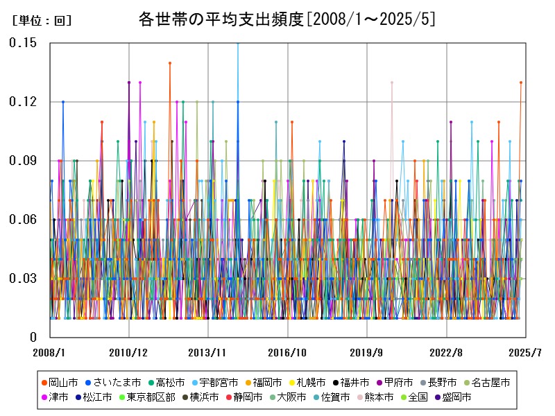 各世帯の平均支出頻度