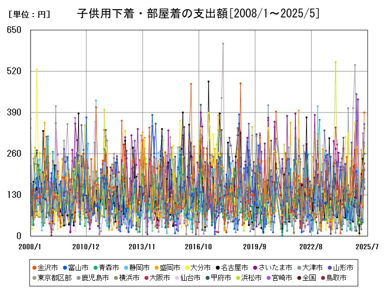 子供用下着・部屋着の支出額