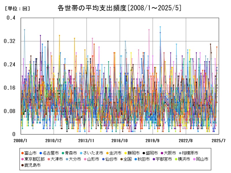 各世帯の平均支出頻度
