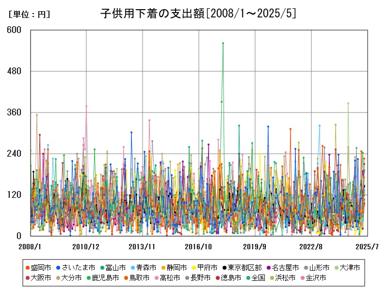 子供用下着の支出額