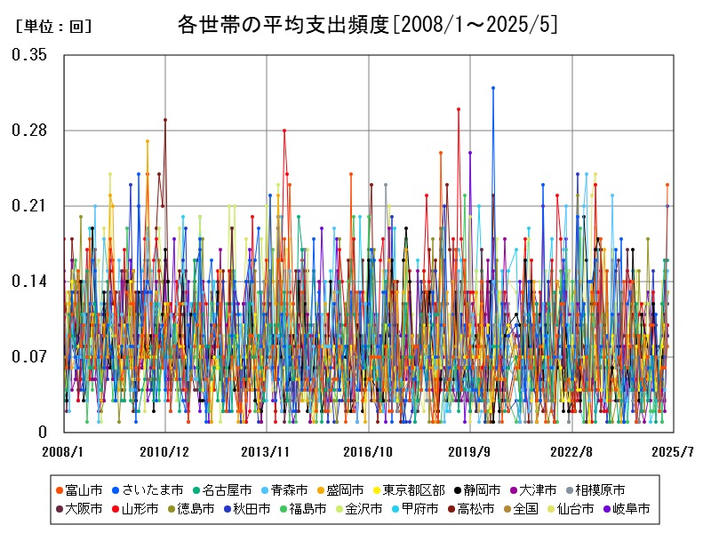 各世帯の平均支出頻度