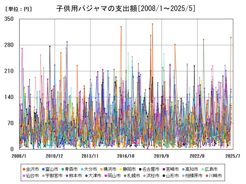 子供用パジャマの支出額