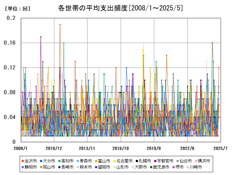 各世帯の平均支出頻度