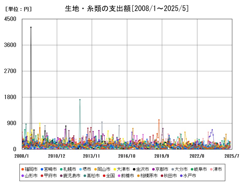 生地・糸類の支出額