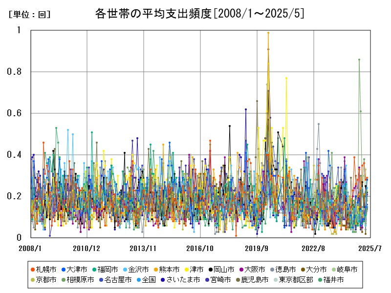 各世帯の平均支出頻度