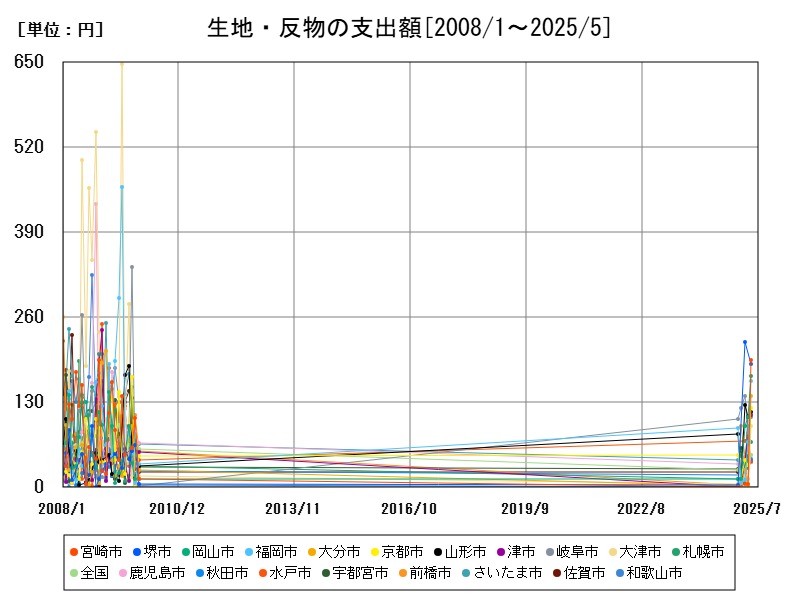 生地・反物の支出額