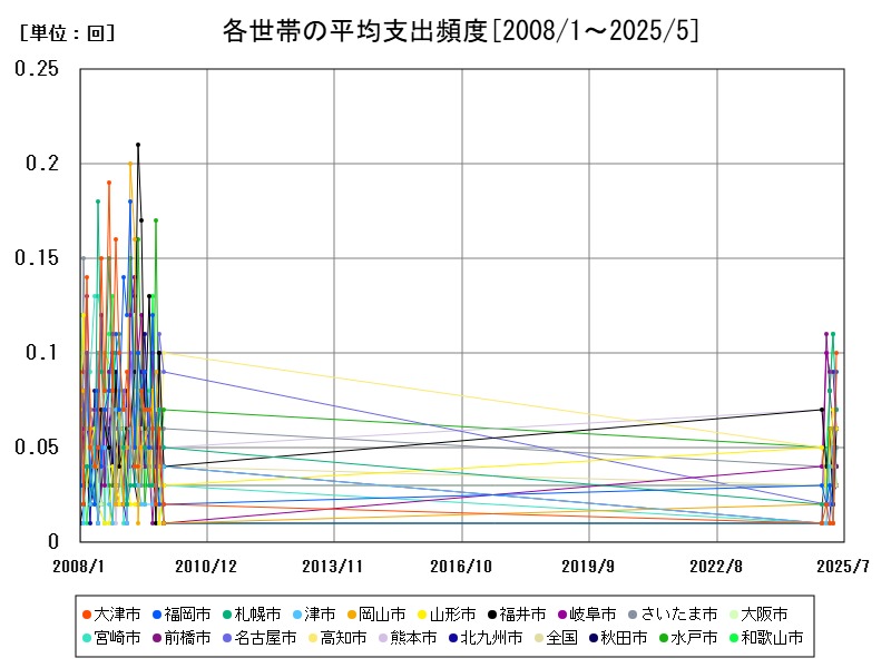 各世帯の平均支出頻度