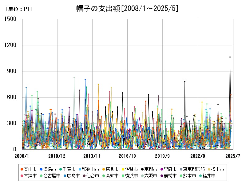 帽子の支出額