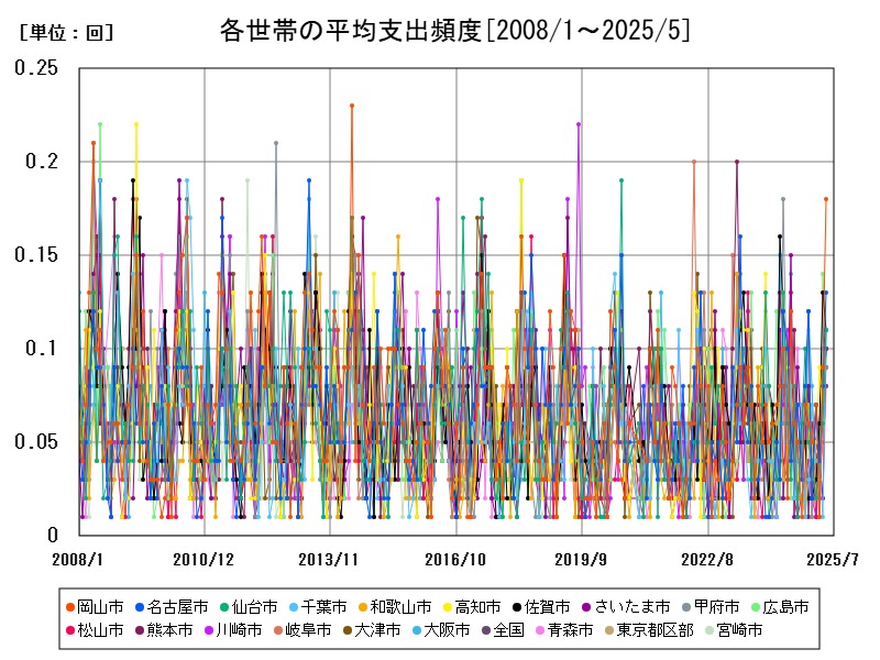 各世帯の平均支出頻度