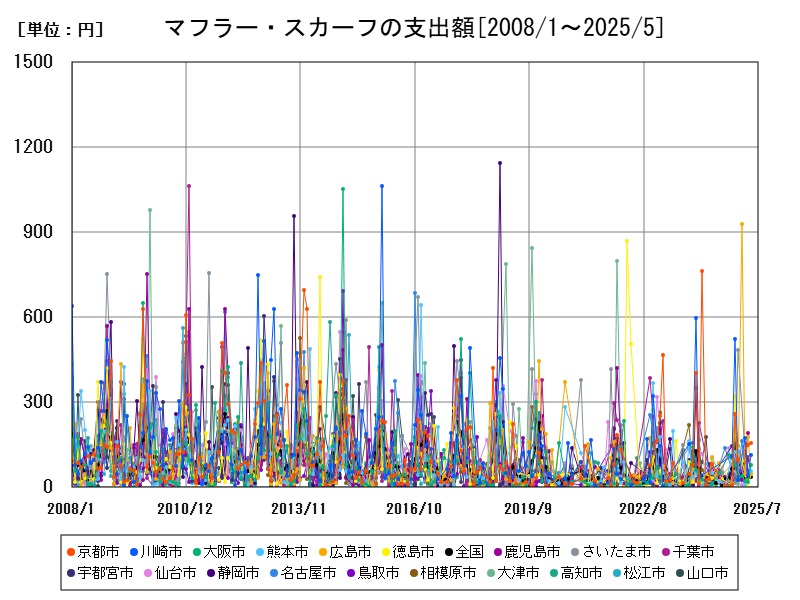 マフラー・スカーフの支出額