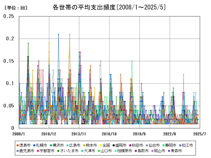 各世帯の平均支出頻度