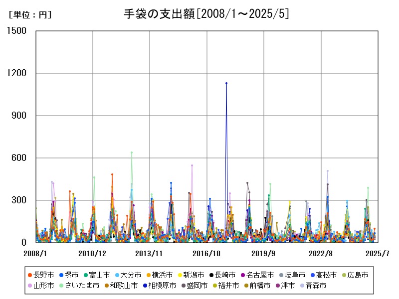 手袋の支出額