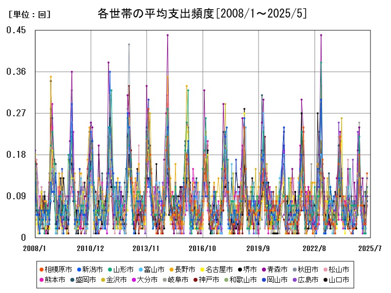 各世帯の平均支出頻度