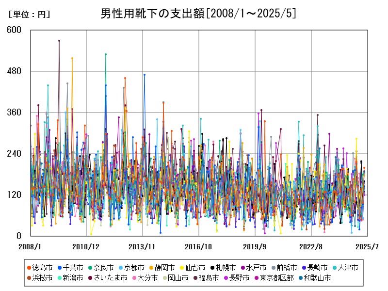 男性用靴下の支出額