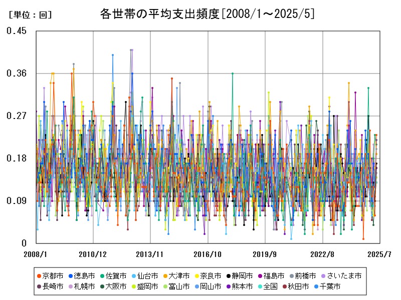 各世帯の平均支出頻度