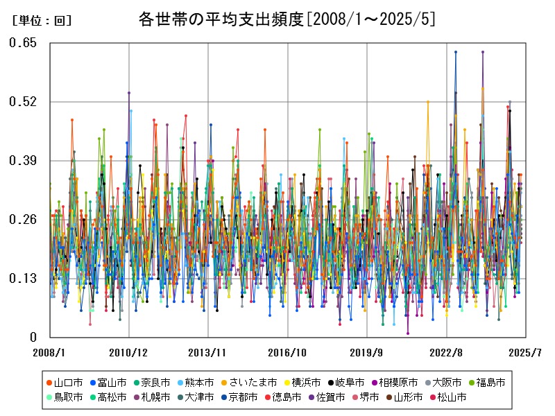 各世帯の平均支出頻度
