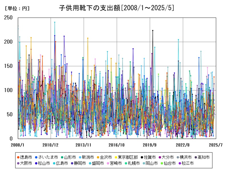 子供用靴下の支出額