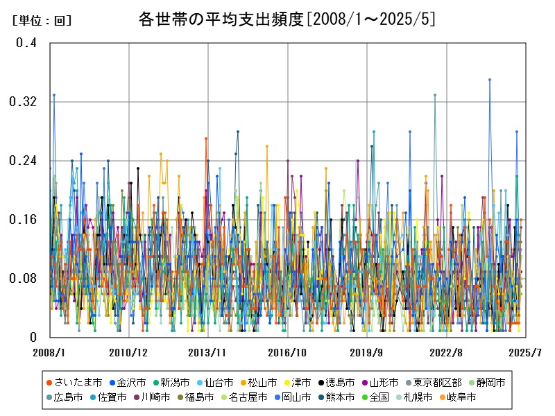 各世帯の平均支出頻度