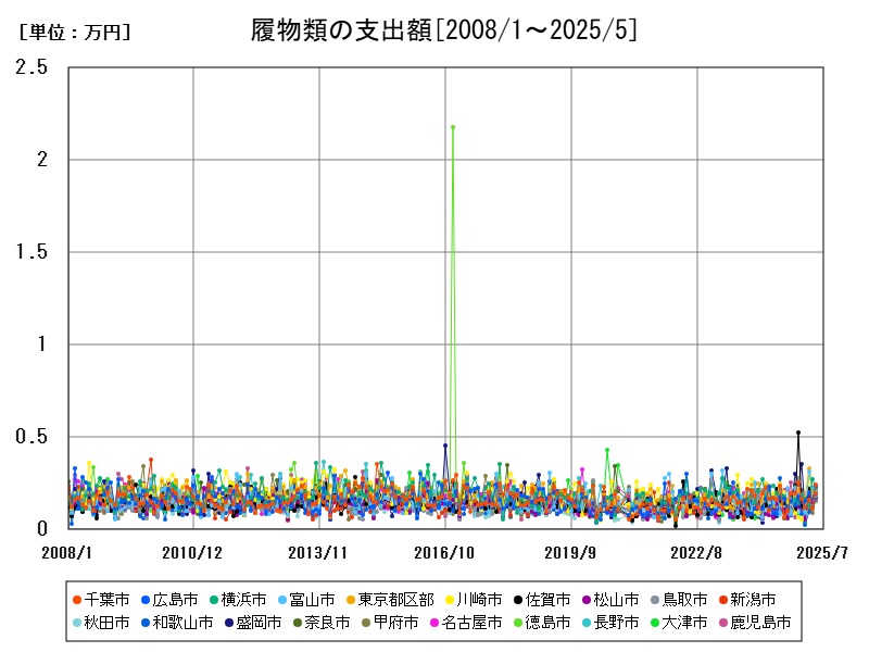 履物類の支出額