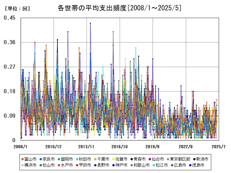 各世帯の平均支出頻度