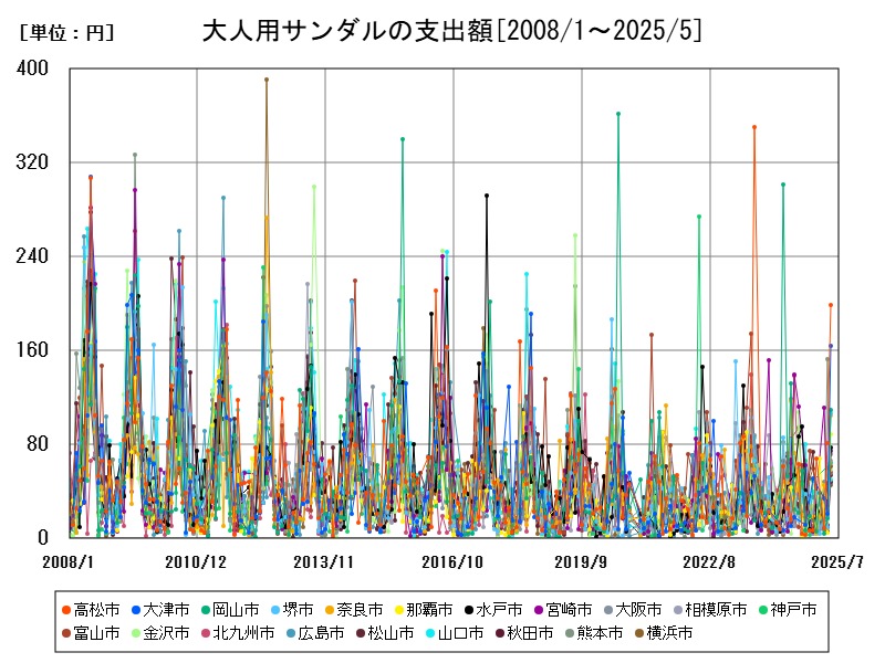 大人用サンダルの支出額