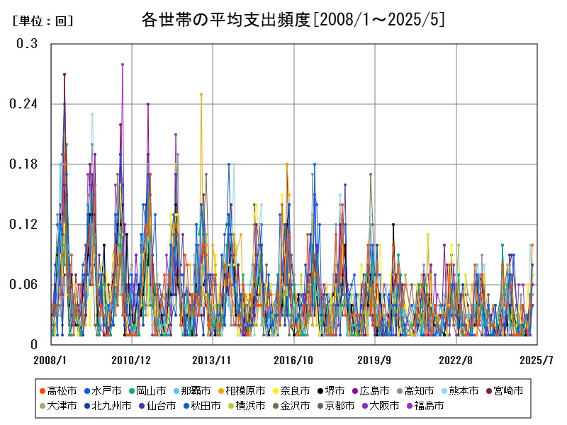 各世帯の平均支出頻度