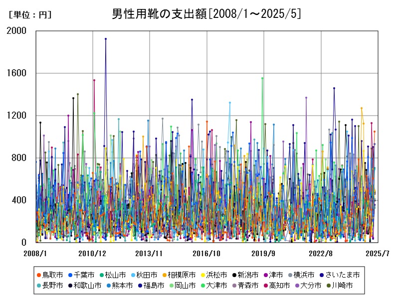 男性用靴の支出額