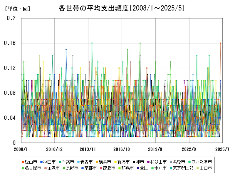 各世帯の平均支出頻度