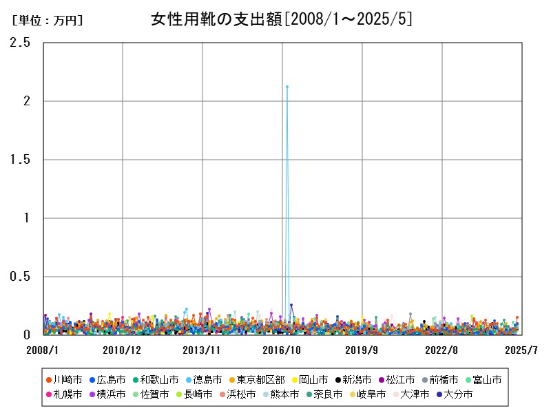 女性用靴の支出額